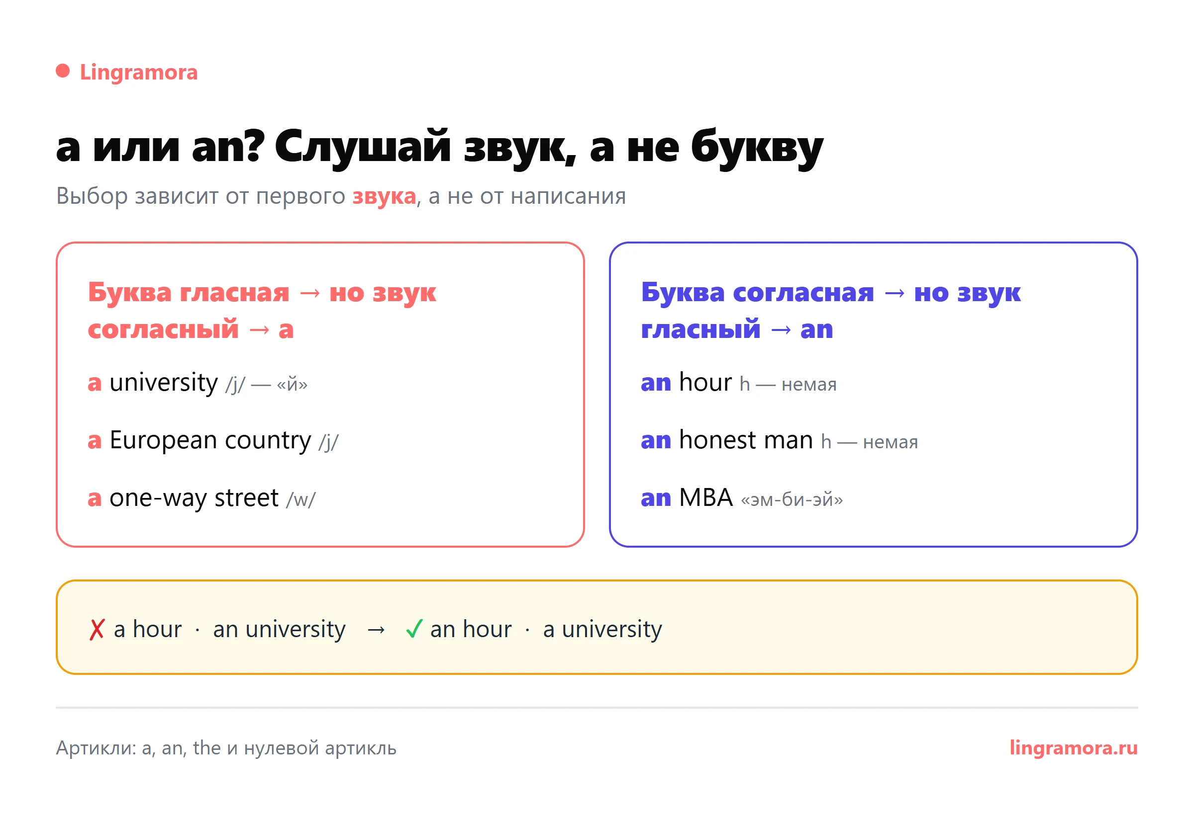 a или an: выбор по звуку, а не по букве