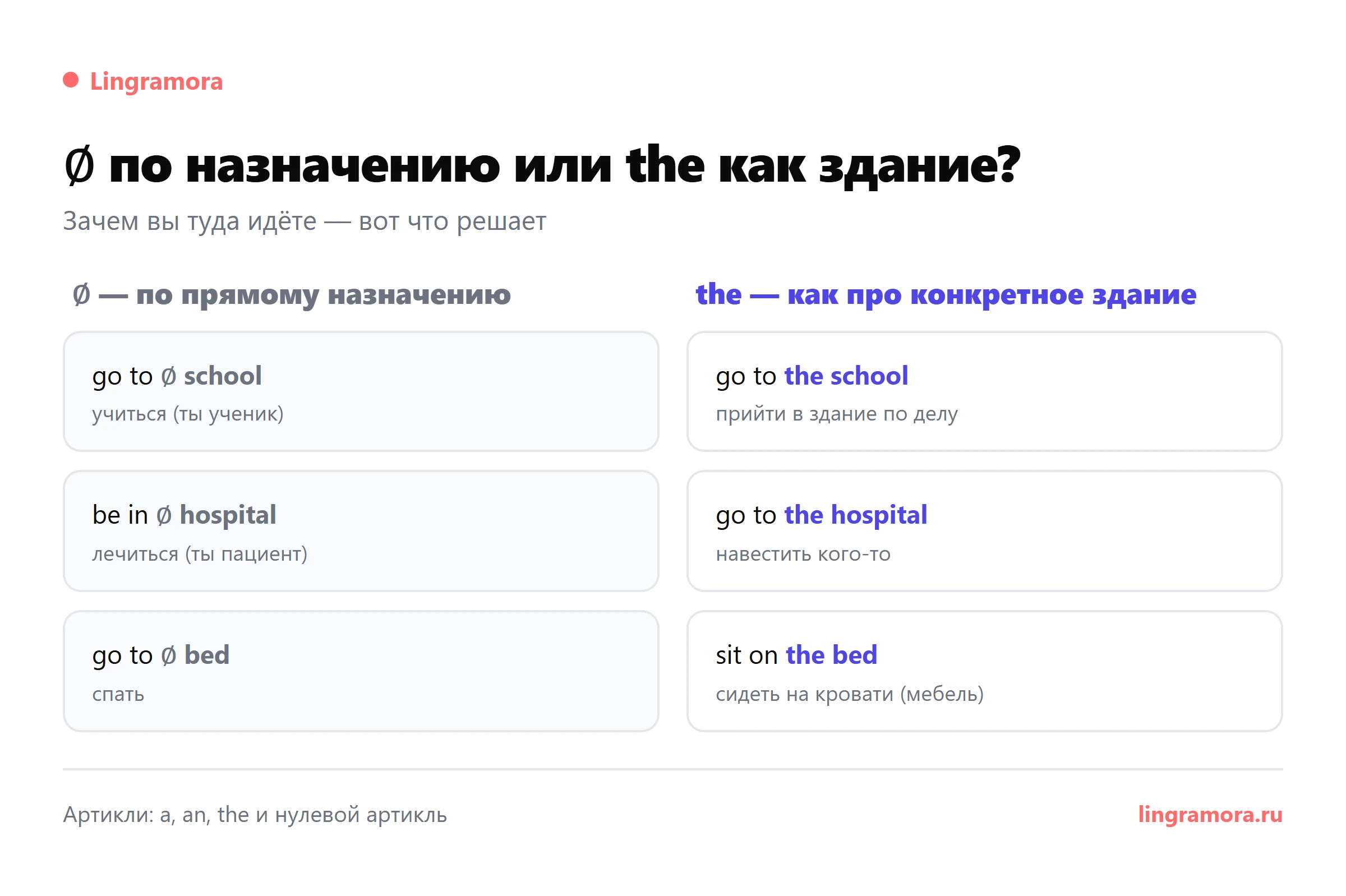 Артикли с учреждениями: по назначению или как здание